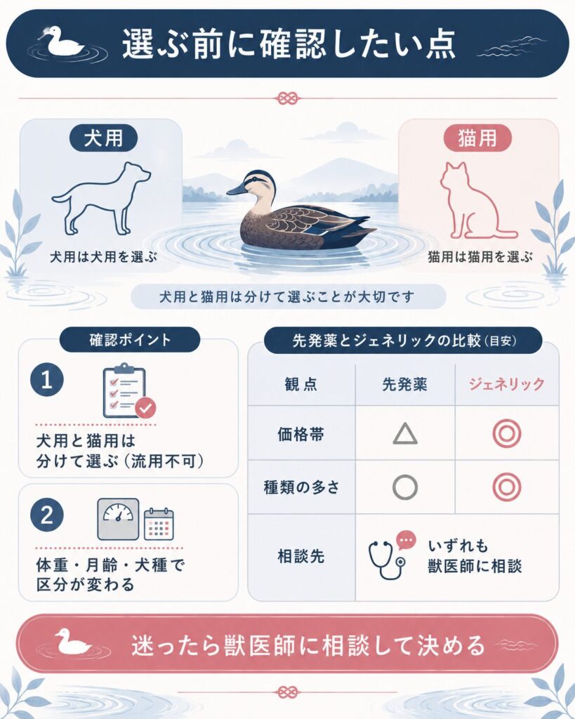 犬用・猫用の選び方と確認ポイントを整理した図