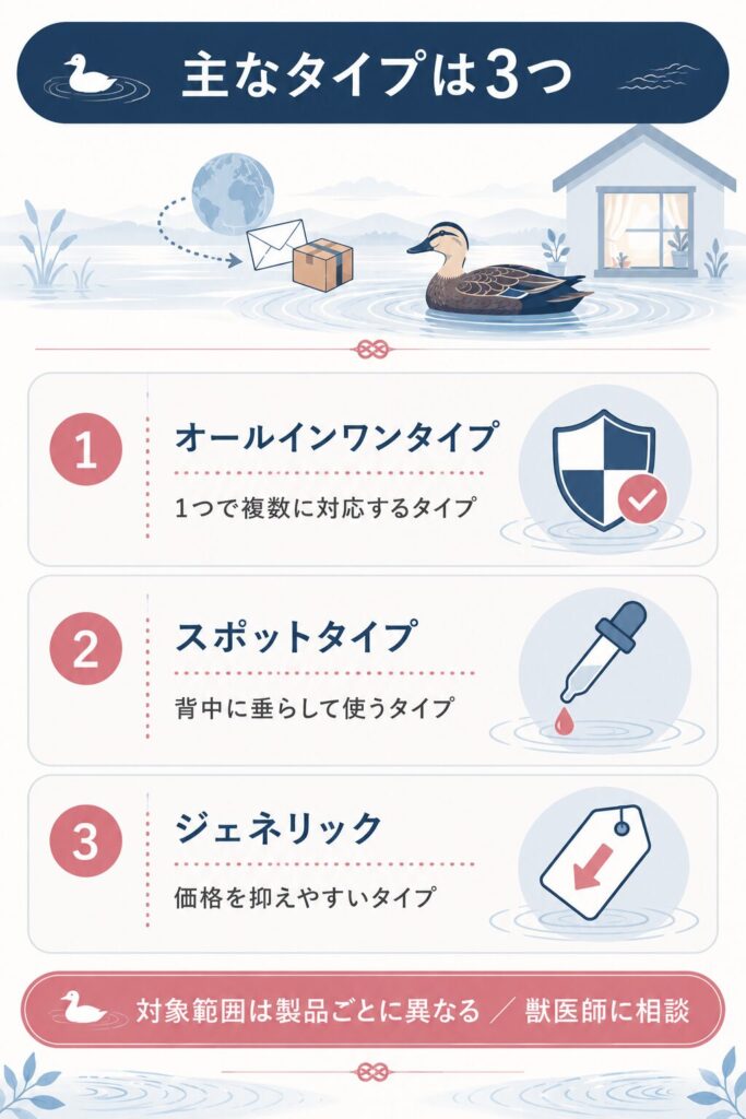 フィラリア予防薬の主な3タイプを整理した図