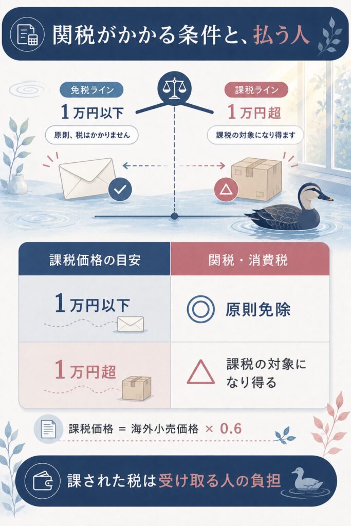 関税がかかる条件と負担者を整理した図解