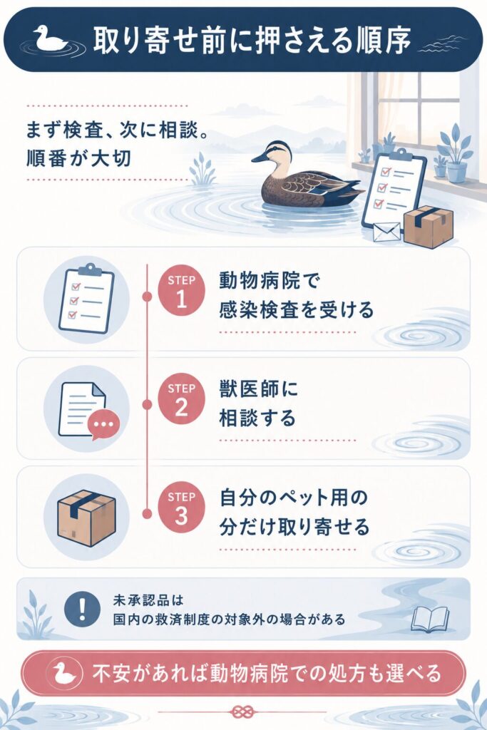 取り寄せ前に検査と相談を行う順序を示した図