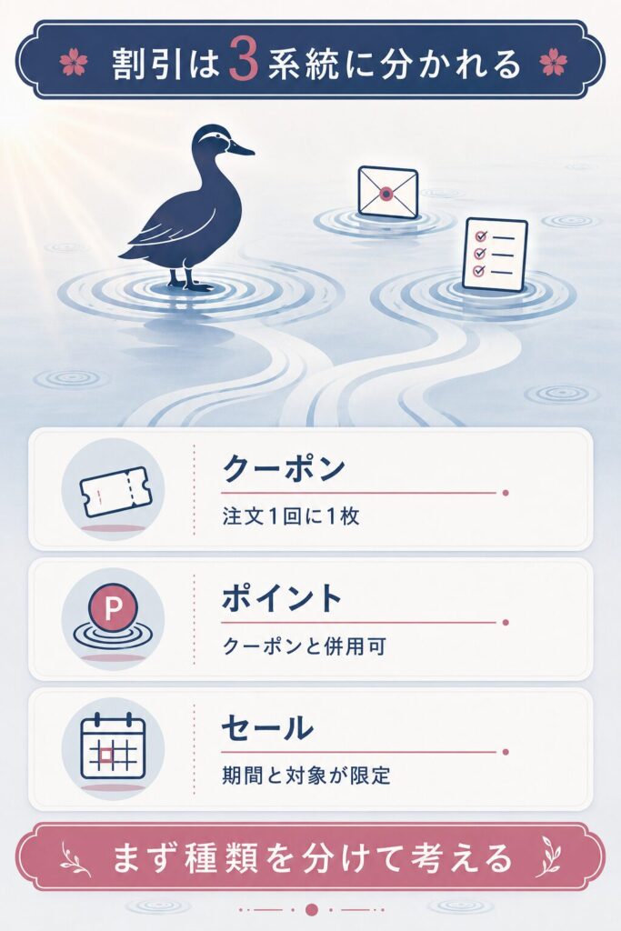 割引を3系統に分けて併用の可否を示した図