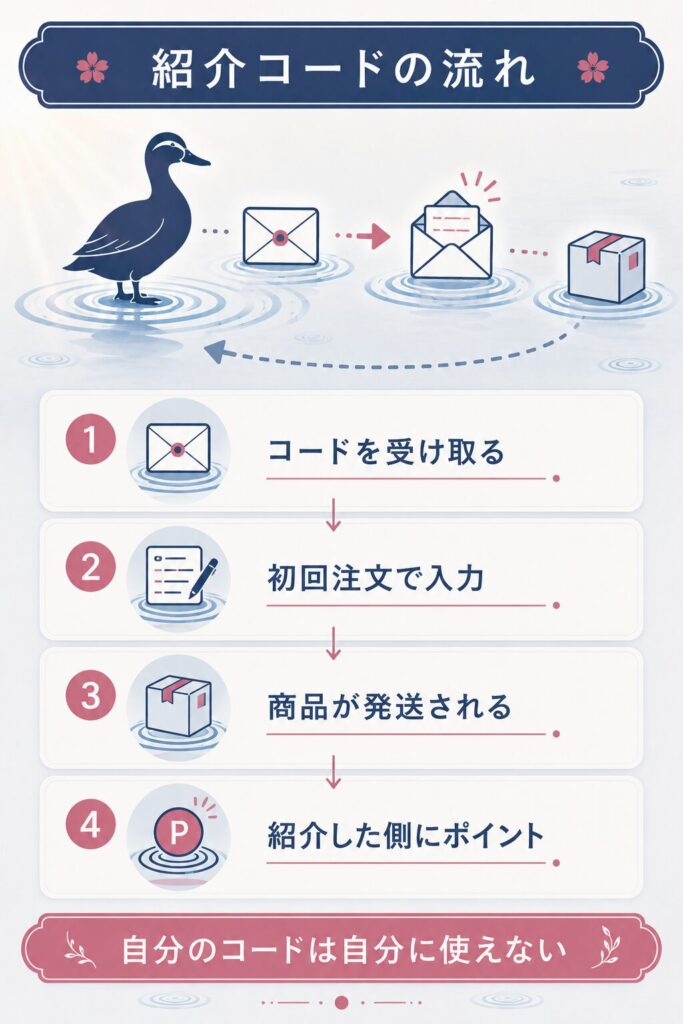 紹介コードの受け取りから付与までの流れ図