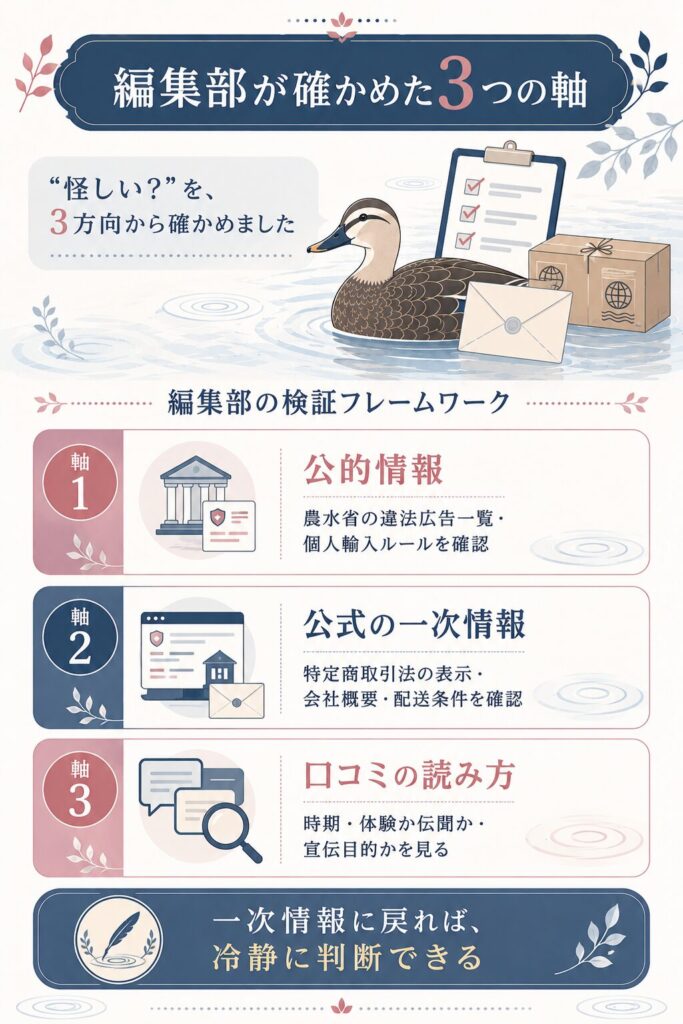 編集部が確認した公的情報公式情報口コミの3つの検証軸の図