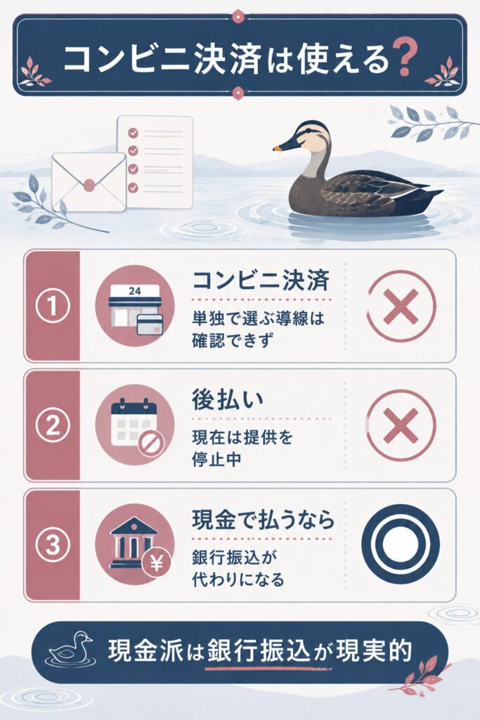 コンビニ決済と後払いの可否と代わりの支払いを示す図
