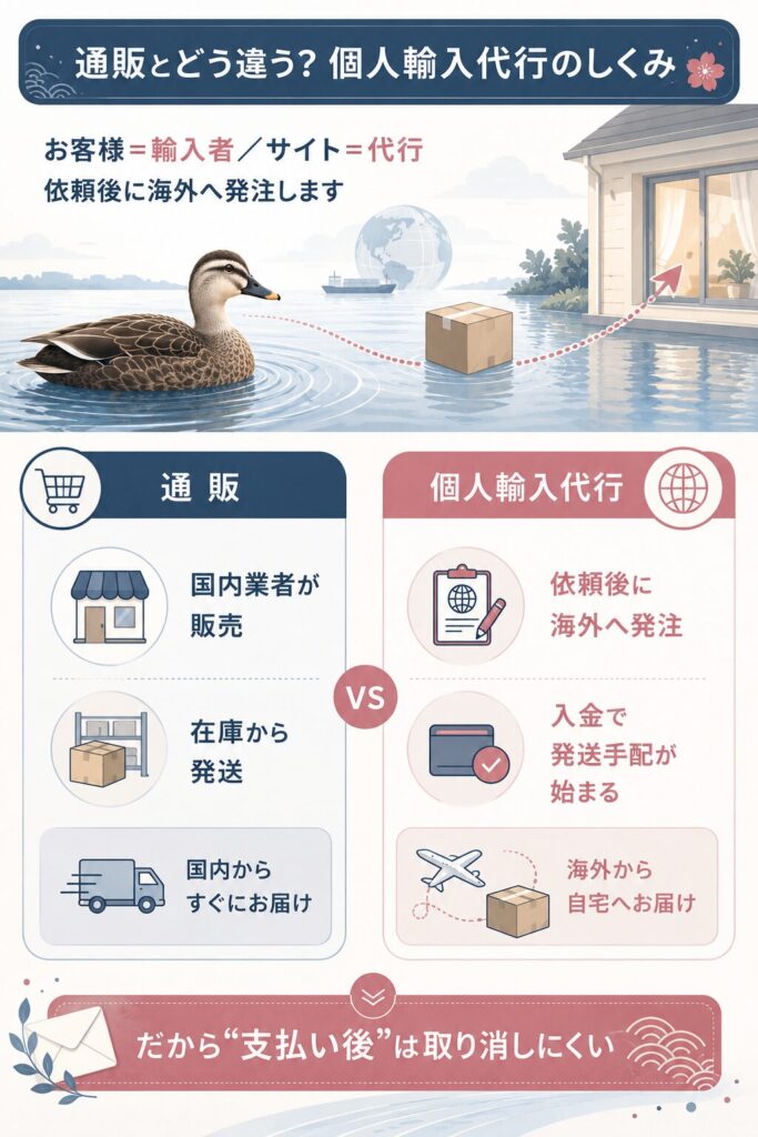 通販と個人輸入代行の違いを整理した比較図