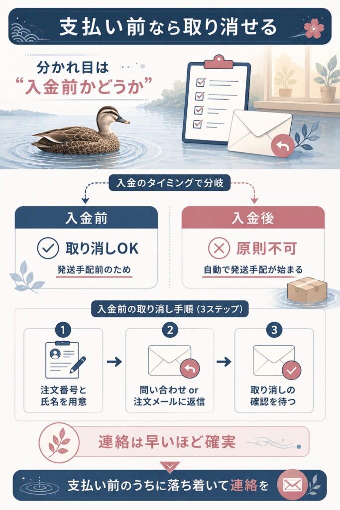 支払い前キャンセルの手順を示したフロー図