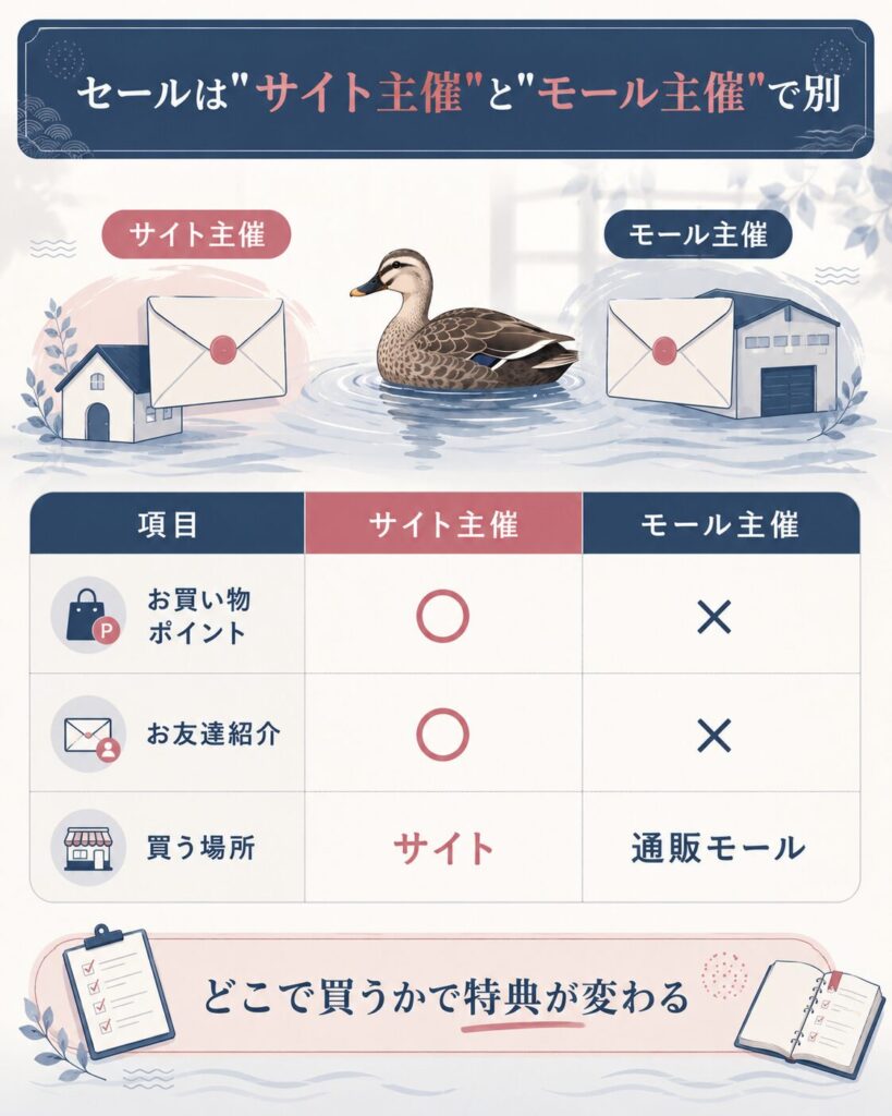 サイト主催とモール主催のセールの違いの比較図