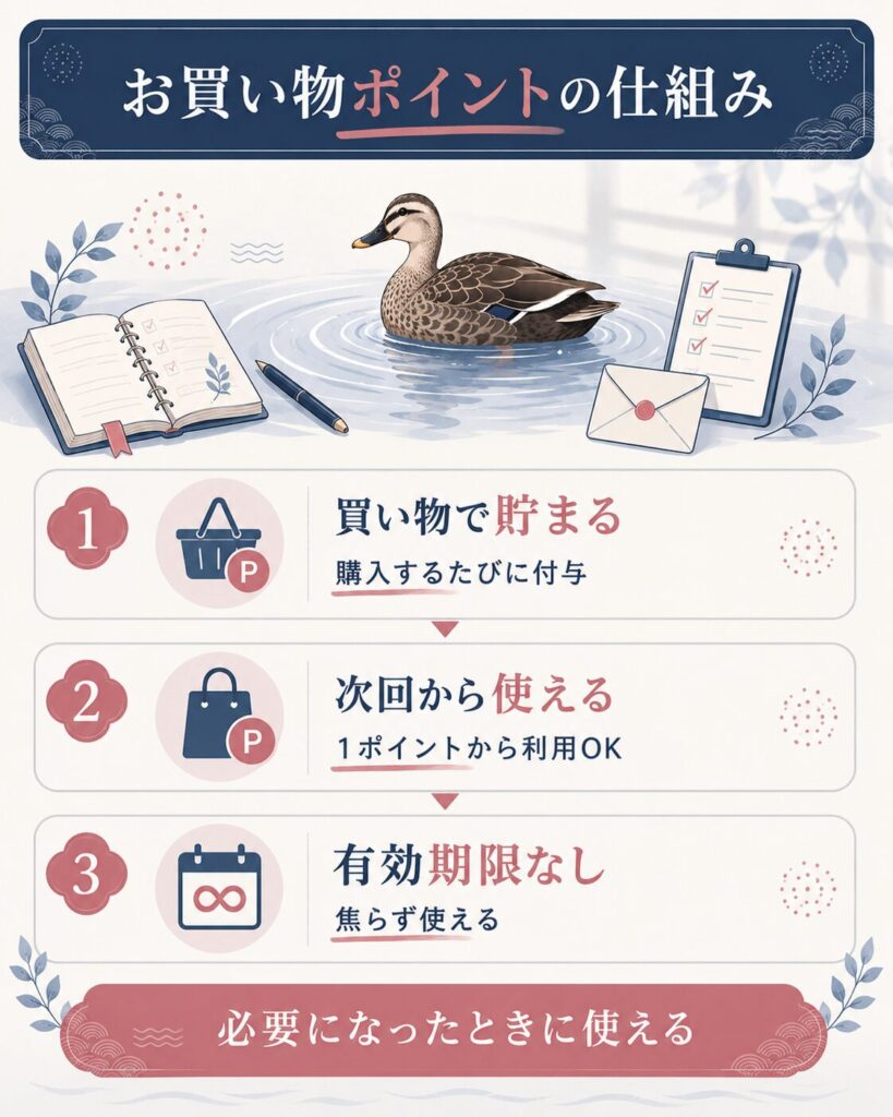 お買い物ポイントの付与と有効期限なしの解説図