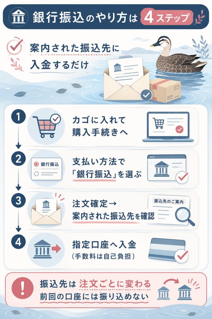 銀行振込の手順と振込先が注文ごとに変わる注意を示した図