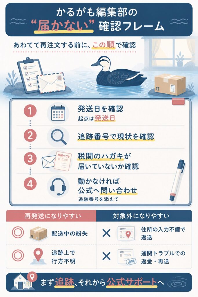 荷物が届かないときの確認手順を整理したフロー図