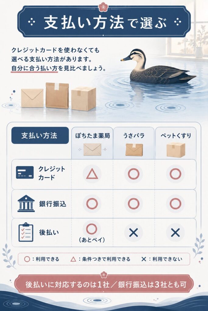 代行3社の支払い方法の違いを比較した図