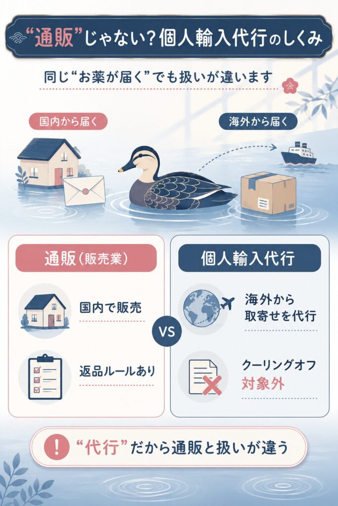 通販と個人輸入代行の違いを対比した図解
