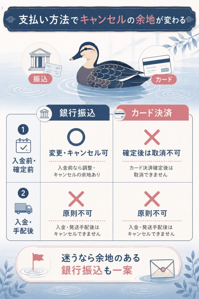 銀行振込とカード決済のキャンセル可否比較表