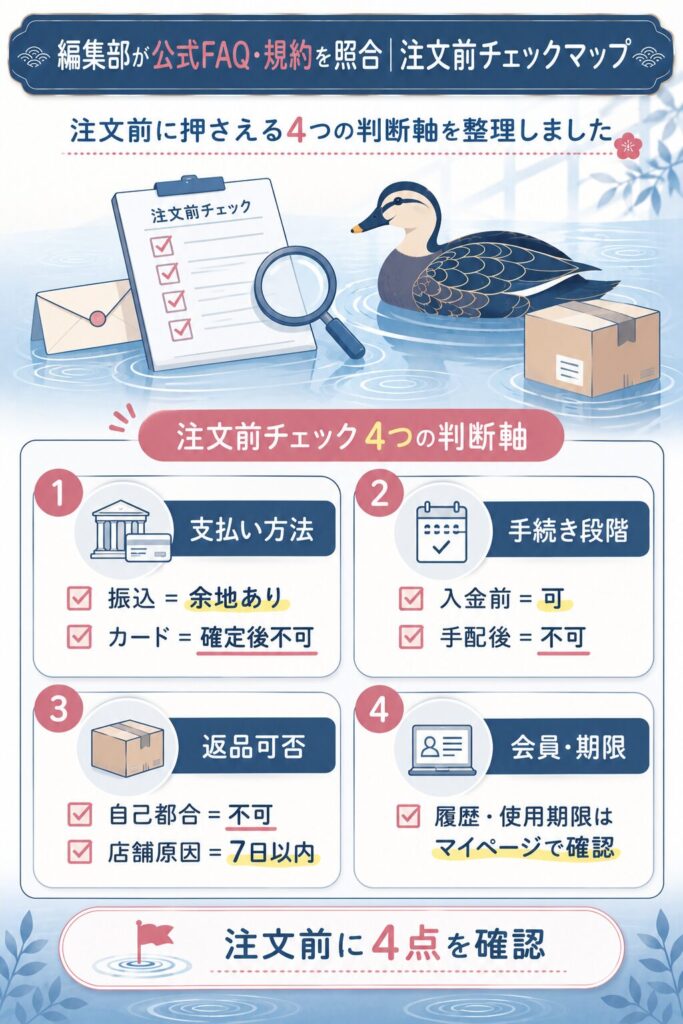 注文前に確認する4つの判断軸を整理したマップ