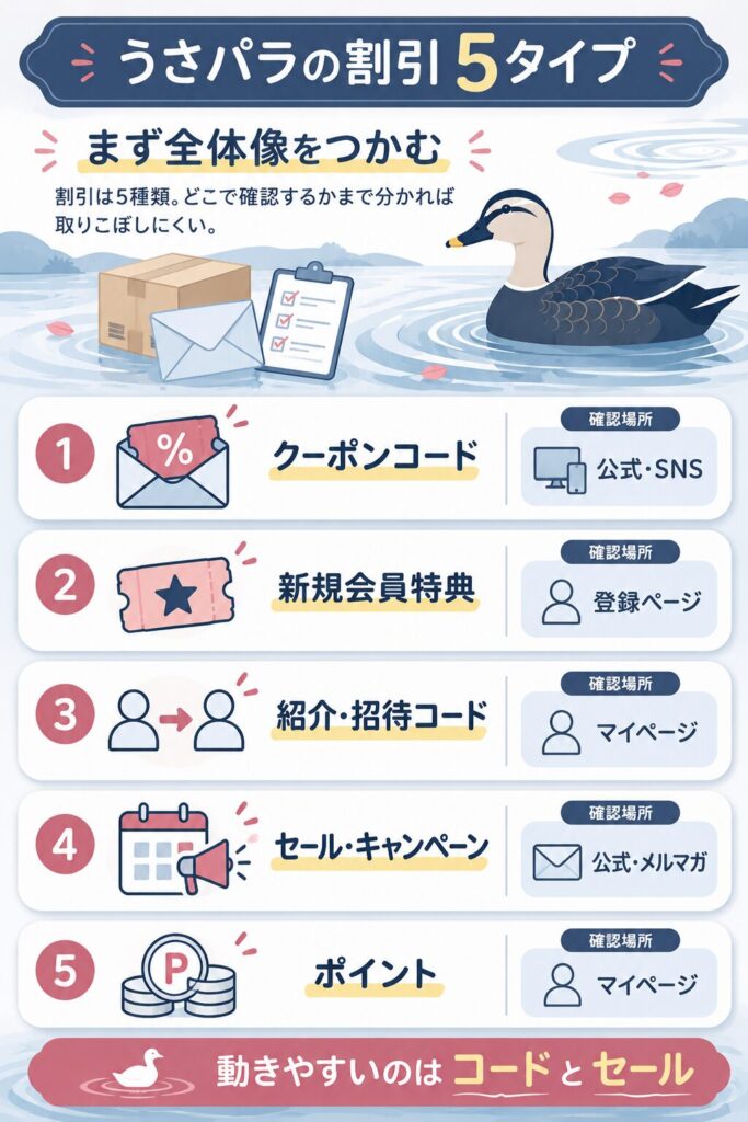割引5タイプと確認場所の一覧図解
