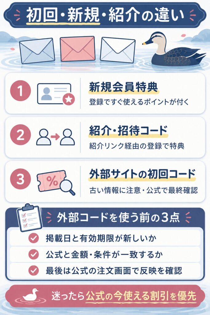 新規特典・紹介・外部コードの違いの図解