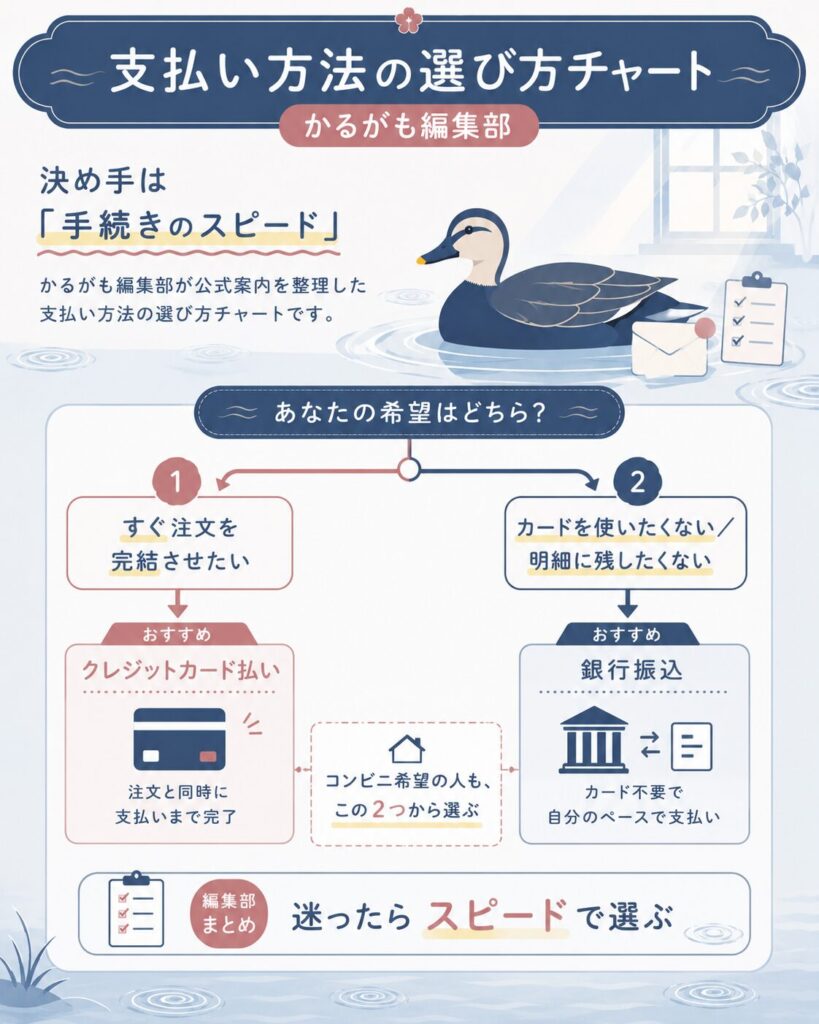 支払い方法の選び方を示す判断チャート