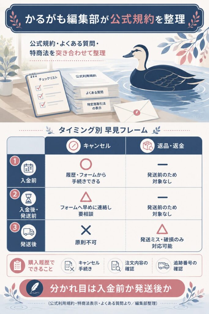 編集部が公式規約を整理したキャンセル・返品可否の早見フレーム図