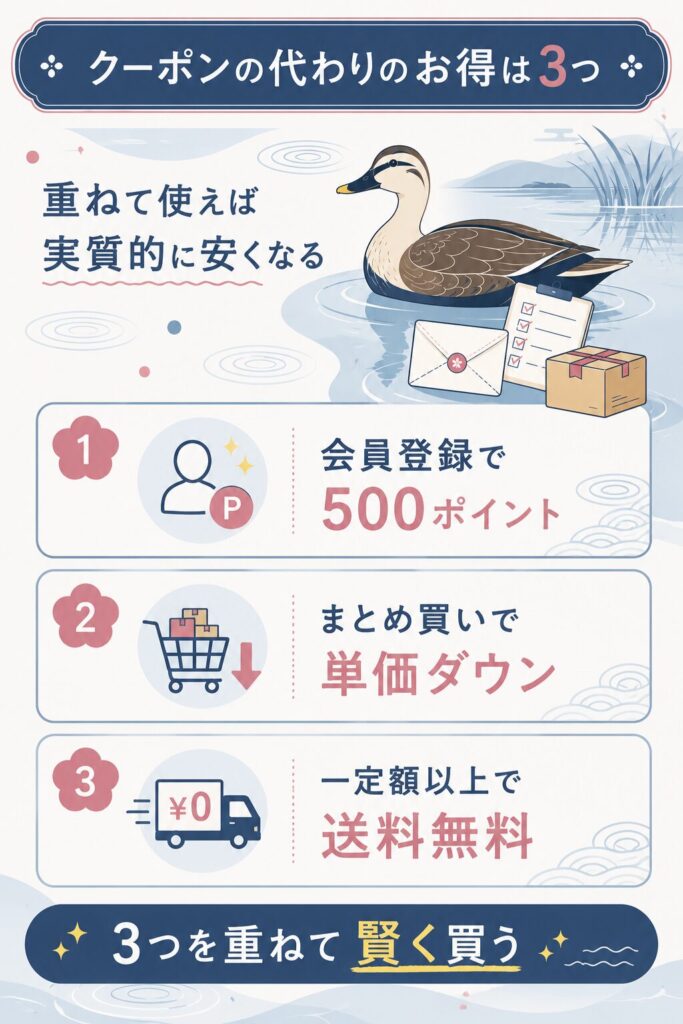 ポイント・まとめ買い・送料無料の3つのお得の仕組みを示した図