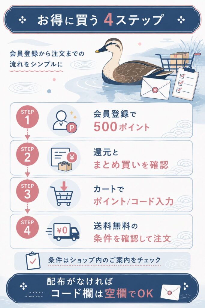 会員登録から注文までお得に買う4ステップを示した図