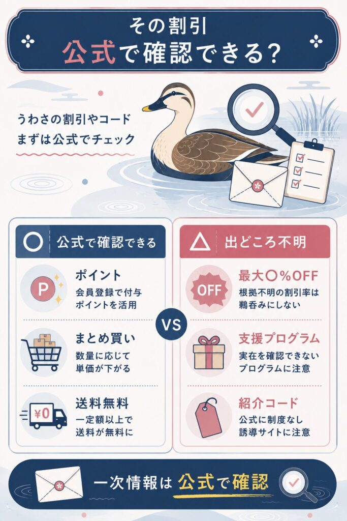 公式で確認できる割引と出どころ不明な情報を対比した図